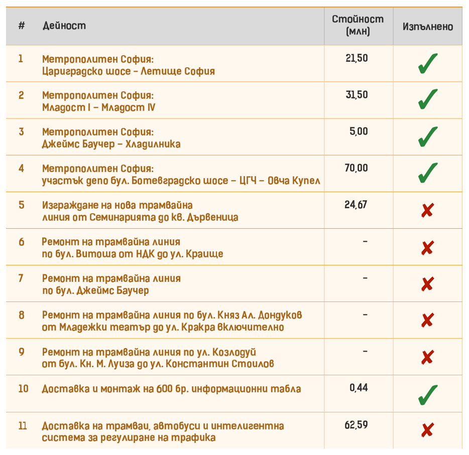 Извадка от капиталова програма 2015 г. в част градски транспорт