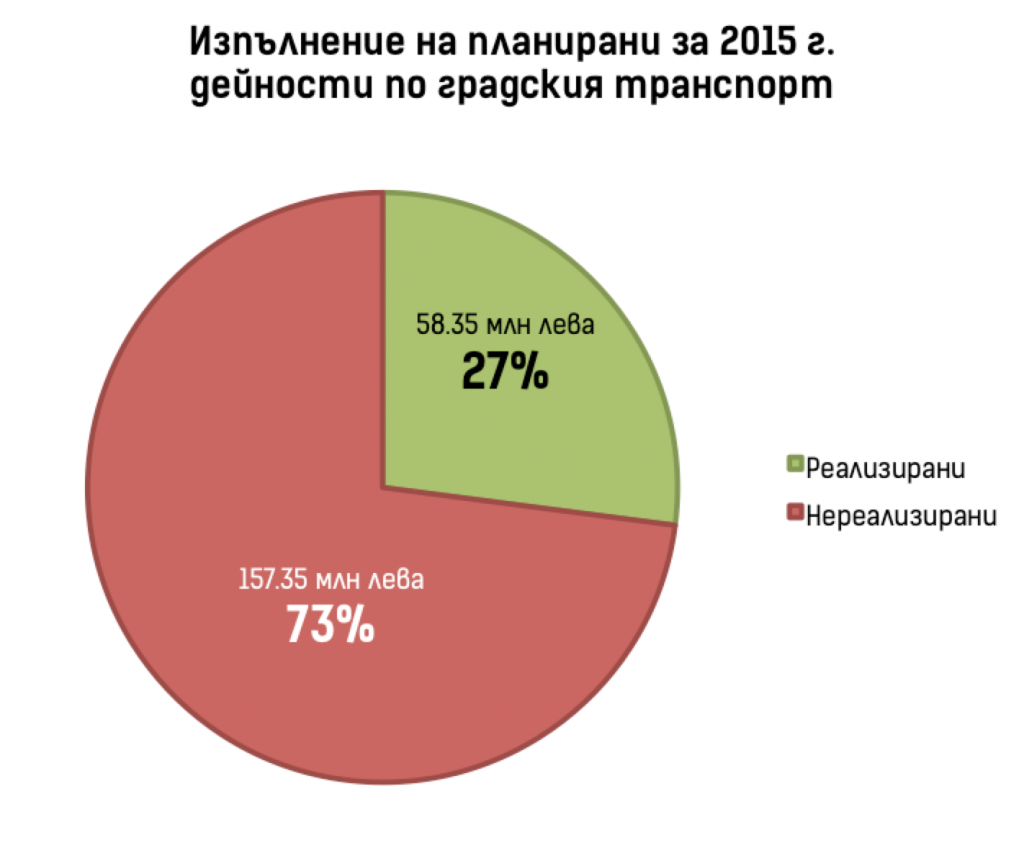 Изпълнение на капиталова програма за 2015 в част градски транспорт