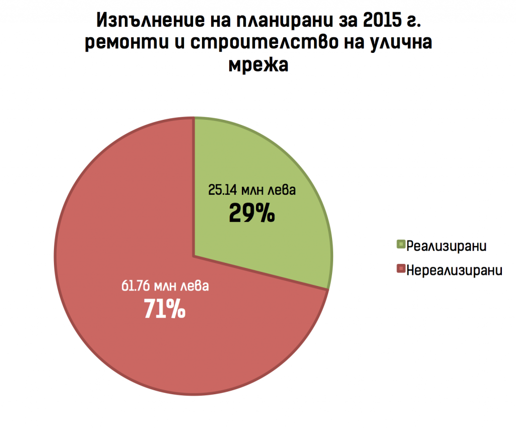 Изпълнение на капиталова програма за 2015 в част улична мрежа