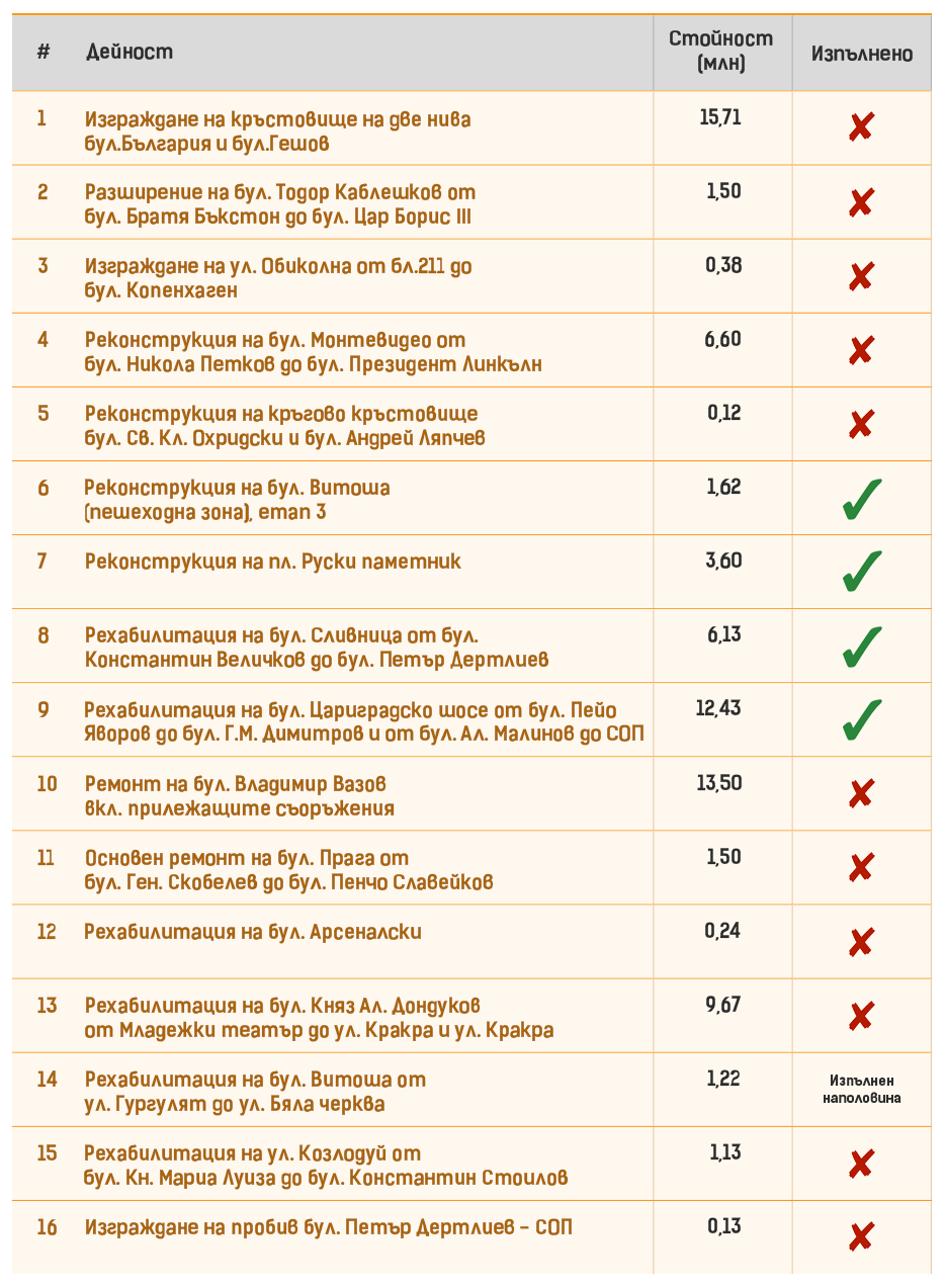 Извадка от капиталова програма 2015 г. в частта улична мрежа