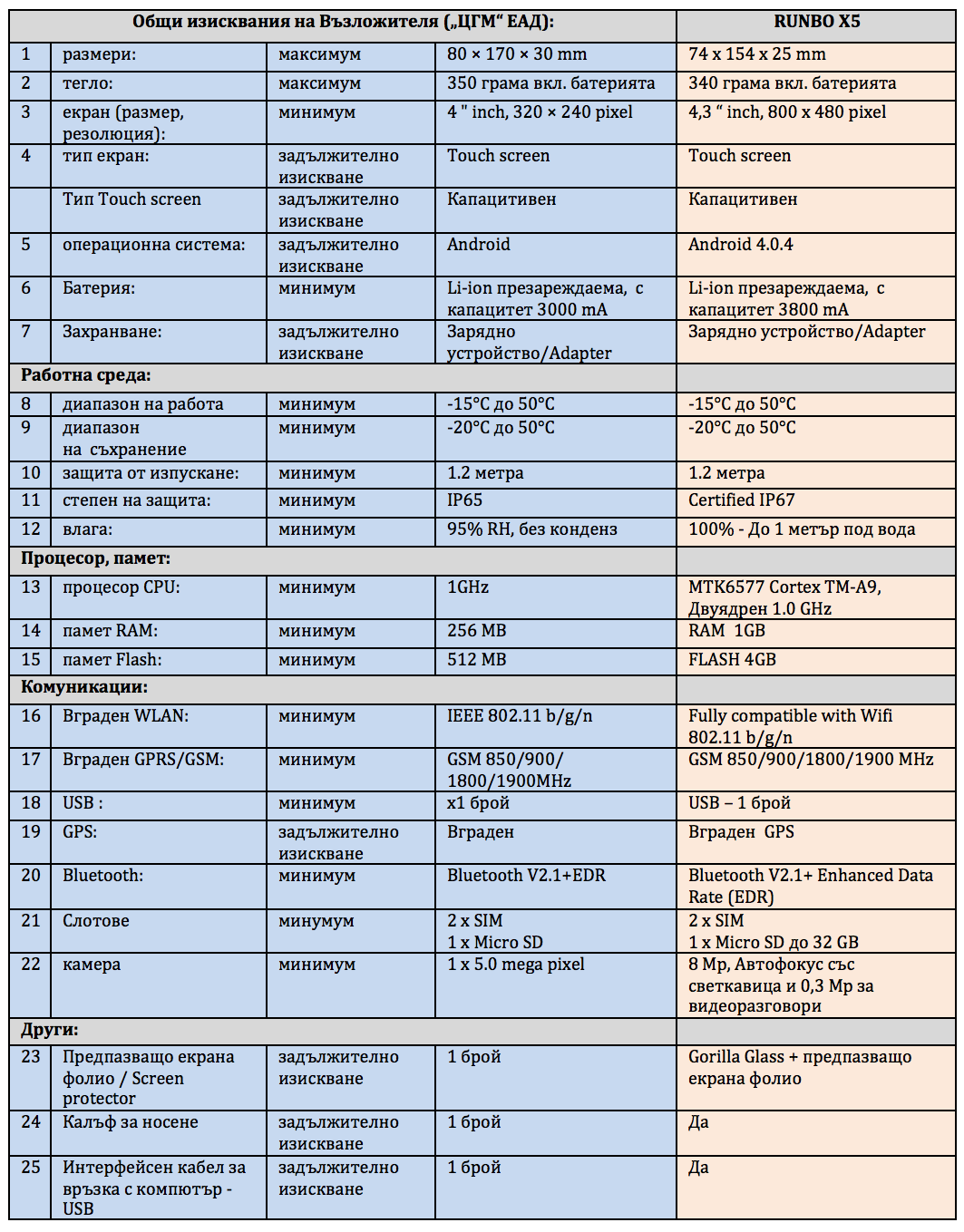 сравнение между изискванията на ЦГМ и техническите характеристрики на Runbox X5