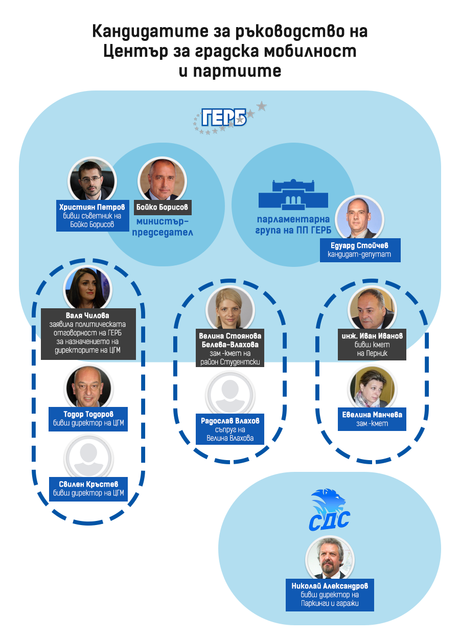 shema-politichiski-zavisimi-kandidati-cgm