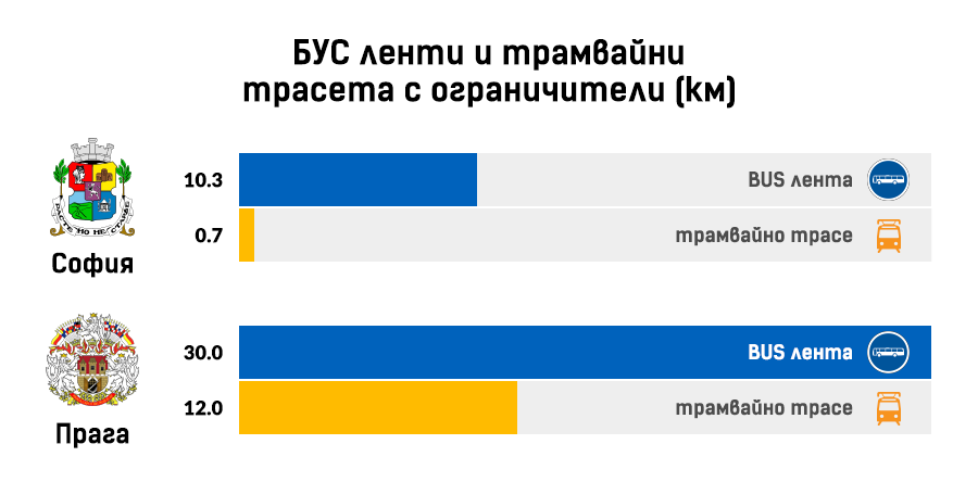 02-bus-lenti-ogranicheni-traseta-sofia-praga