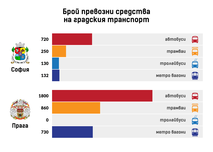 04-broi-prevozni-sredstva-sofia-praga