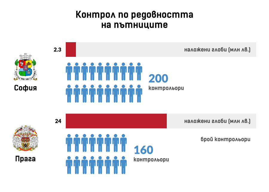 07-kontrol-po-redovnostta-na-patnitsite-sofia-praga