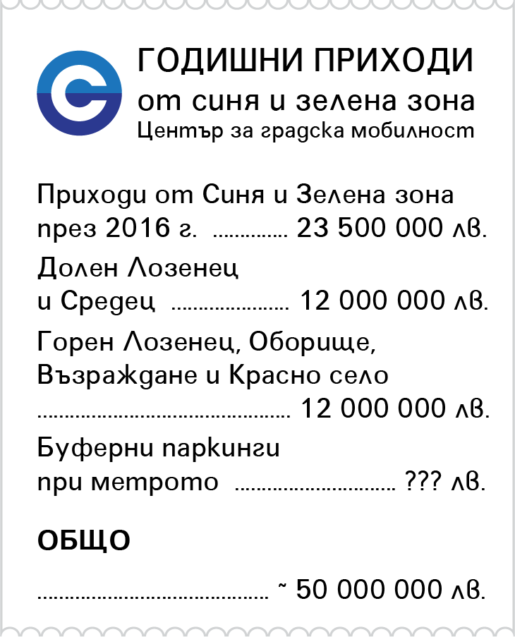 Годишни приходи от Синя и Зелена зона - за 2016 - 23,5 млн лв., с Долен Лозенец и Средец - още 12 млн лв., Горен Лозенец, Оборище, Възраждане и Красно село - още 12 млн. Общо около 50 млн лв.